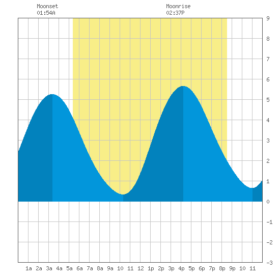 Howland Hook tide chart for Saturday, June 19, 2021
