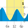 Howland Hook tide chart for Tuesday, June 1, 2021