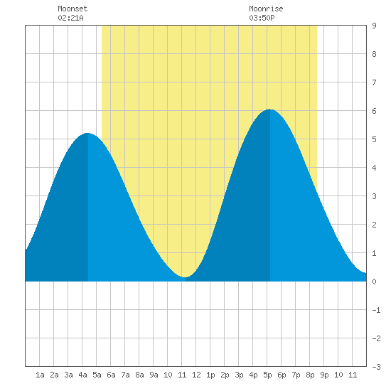 Howland Hook tide chart for Sunday, June 20, 2021