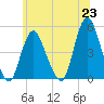 Howland Hook tide chart for Wednesday, June 23, 2021