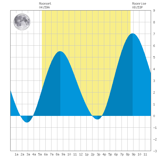 Howland Hook tide chart for Thursday, June 24, 2021