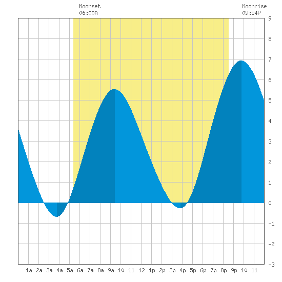 Howland Hook tide chart for Friday, June 25, 2021