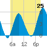 Howland Hook tide chart for Friday, June 25, 2021