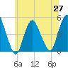 Howland Hook tide chart for Sunday, June 27, 2021