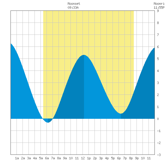 Howland Hook tide chart for Monday, June 28, 2021