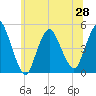 Howland Hook tide chart for Monday, June 28, 2021