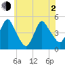 Howland Hook tide chart for Wednesday, June 2, 2021