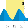 Howland Hook tide chart for Thursday, June 3, 2021