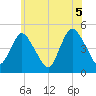 Howland Hook tide chart for Saturday, June 5, 2021