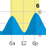 Howland Hook tide chart for Sunday, June 6, 2021