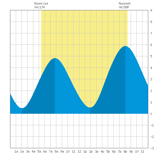 Howland Hook tide chart for Tuesday, June 8, 2021