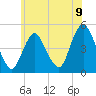 Howland Hook tide chart for Wednesday, June 9, 2021