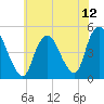 Howland Hook tide chart for Monday, July 12, 2021
