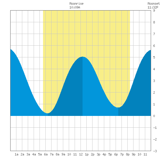 Howland Hook tide chart for Wednesday, July 14, 2021
