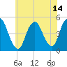Howland Hook tide chart for Wednesday, July 14, 2021