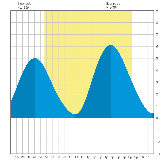 Howland Hook tide chart for Monday, July 19, 2021