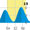 Howland Hook tide chart for Monday, July 19, 2021