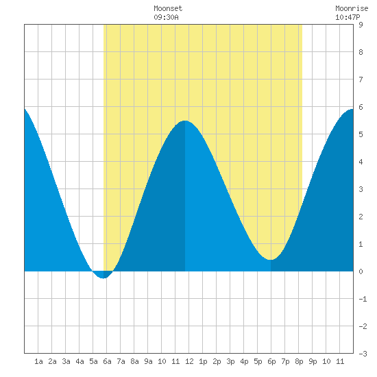 Howland Hook tide chart for Tuesday, July 27, 2021