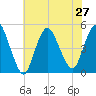 Howland Hook tide chart for Tuesday, July 27, 2021