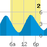 Howland Hook tide chart for Friday, July 2, 2021