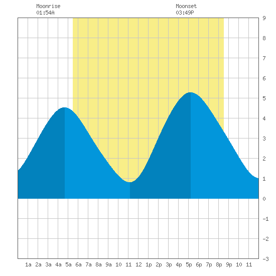 Howland Hook tide chart for Sunday, July 4, 2021