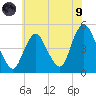 Howland Hook tide chart for Friday, July 9, 2021
