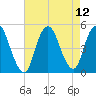 Howland Hook tide chart for Thursday, August 12, 2021