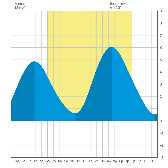 Howland Hook tide chart for Tuesday, August 17, 2021