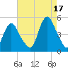 Howland Hook tide chart for Tuesday, August 17, 2021