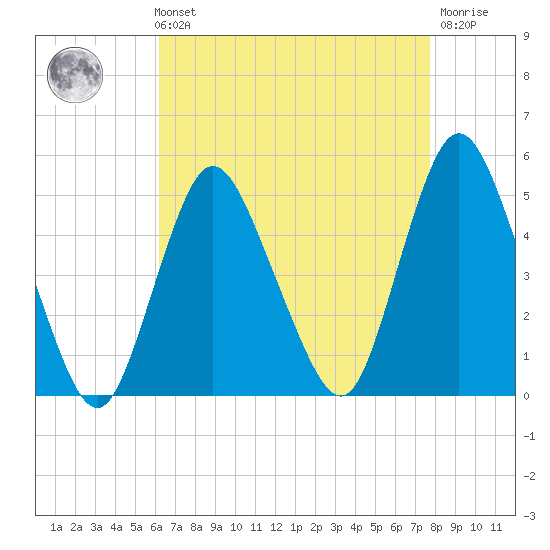 Howland Hook tide chart for Sunday, August 22, 2021