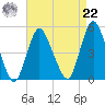 Howland Hook tide chart for Sunday, August 22, 2021