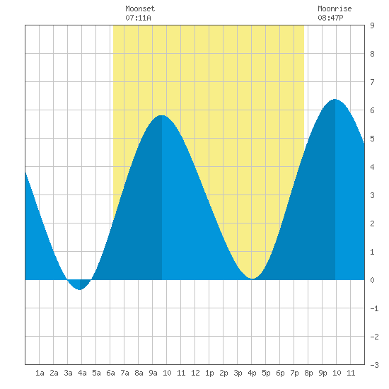 Howland Hook tide chart for Monday, August 23, 2021