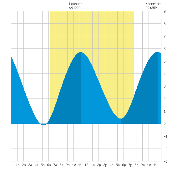 Howland Hook tide chart for Wednesday, August 25, 2021
