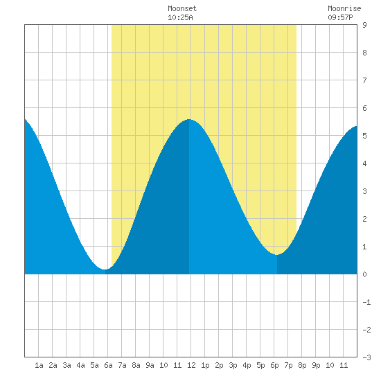 Howland Hook tide chart for Thursday, August 26, 2021