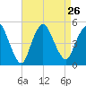 Howland Hook tide chart for Thursday, August 26, 2021