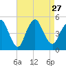 Howland Hook tide chart for Friday, August 27, 2021