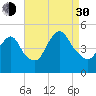 Howland Hook tide chart for Monday, August 30, 2021