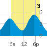 Howland Hook tide chart for Tuesday, August 3, 2021