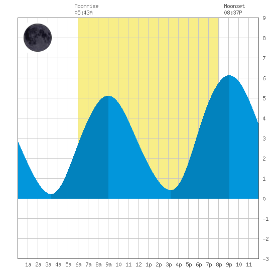 Howland Hook tide chart for Sunday, August 8, 2021