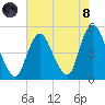 Howland Hook tide chart for Sunday, August 8, 2021