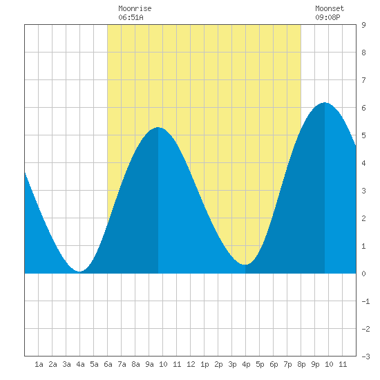 Howland Hook tide chart for Monday, August 9, 2021
