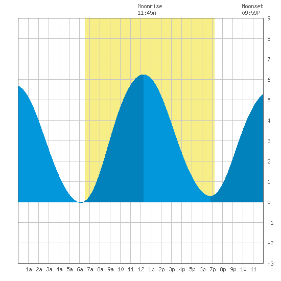 Howland Hook tide chart for Saturday, September 11, 2021