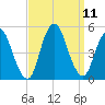 Howland Hook tide chart for Saturday, September 11, 2021