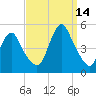 Howland Hook tide chart for Tuesday, September 14, 2021