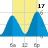 Howland Hook tide chart for Friday, September 17, 2021