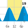 Howland Hook tide chart for Sunday, September 19, 2021