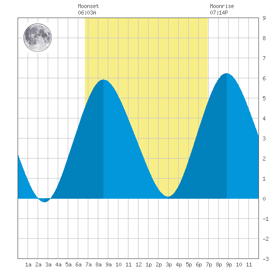Howland Hook tide chart for Monday, September 20, 2021