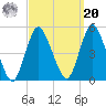 Howland Hook tide chart for Monday, September 20, 2021