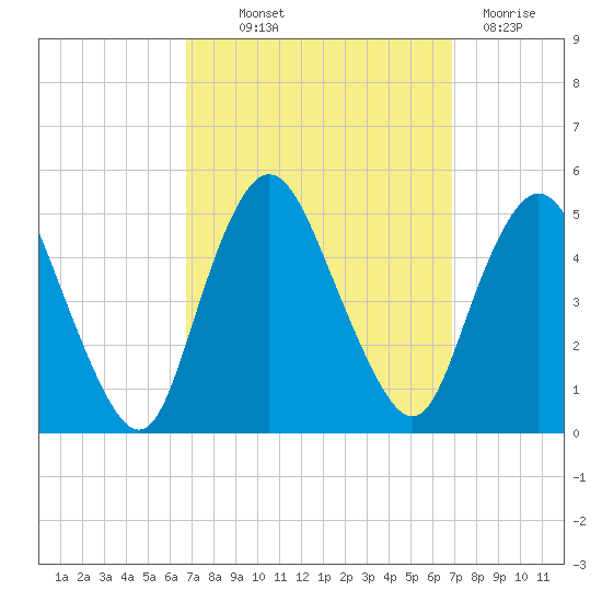 Howland Hook tide chart for Thursday, September 23, 2021