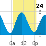 Howland Hook tide chart for Friday, September 24, 2021